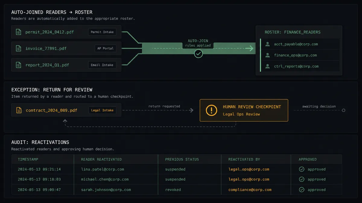 A dark summary panel on a #0C0E12 field with three stacked rows: a top row of reader rows joining a roster along a sage-green channel, each carrying a small attribution tag chip, a middle row showing one row with a faded return arrow held at an amber checkpoint, and a bottom row showing a small audit list pairing reactivation entries with approver checkmarks