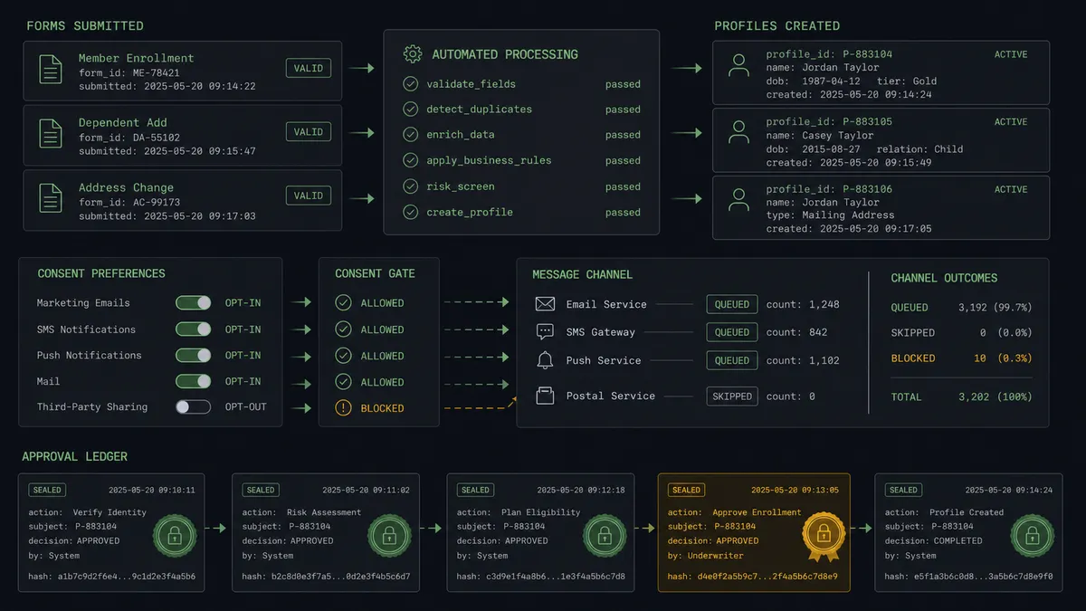 A dark summary panel on a #0C0E12 field with three stacked rows: a top row of form cards flowing into profile cards, a middle row showing a consent toggle column applied ahead of a message channel, and a bottom strip showing an approval ledger with sealed entries