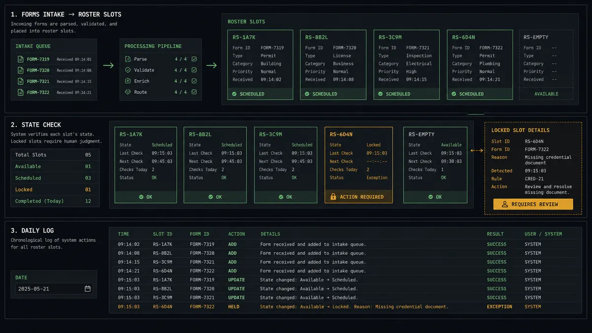 A dark summary panel on a #0C0E12 field with three stacked rows: a top row of form cards flowing into roster slots, a middle row showing a state-check column with one locked slot pulled aside, and a bottom strip showing a daily log ledger with add, update, and held entries