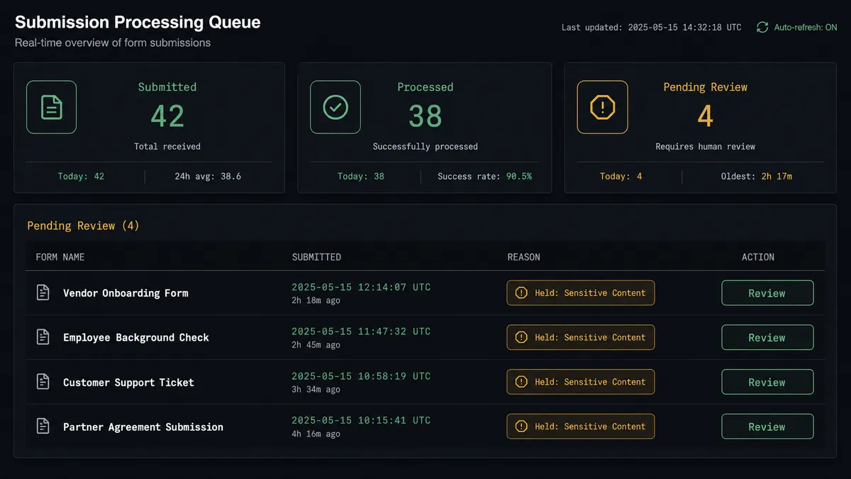Dark analytics panel on #0C0E12 showing a submission processing queue