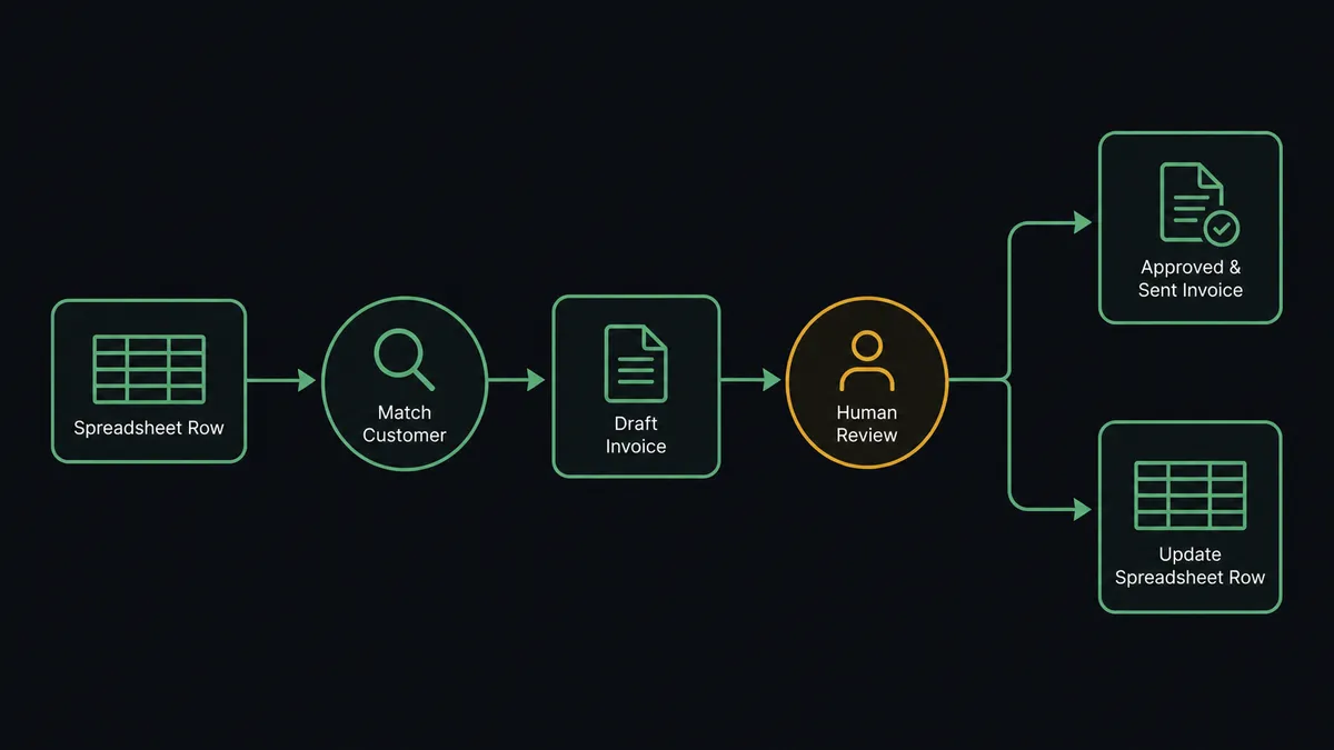 A flat-design flow diagram showing a spreadsheet row icon flowing into a customer-match checkpoint, then into a draft invoice icon, then pausing at a small human-review gate, then splitting into an approved-and-sent invoice icon and a line writing back into the spreadsheet row