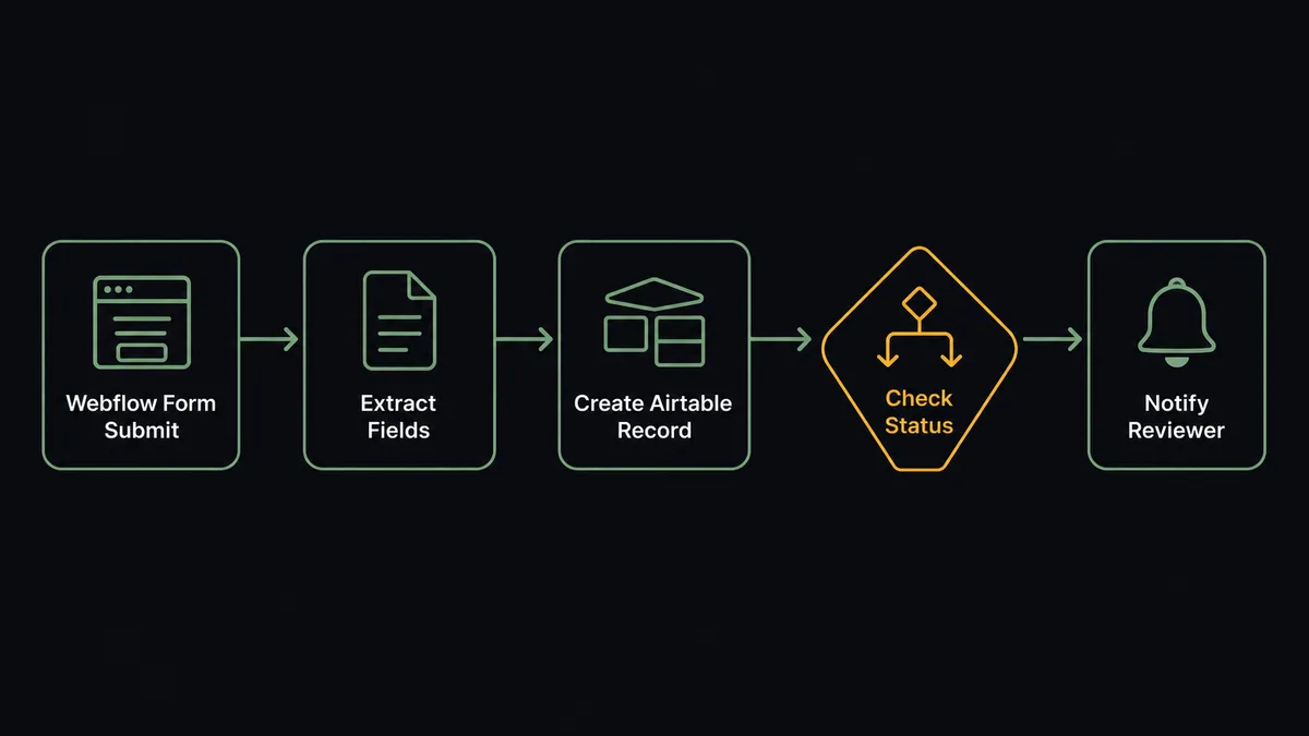 A dark flat-design flow diagram showing five labeled steps from left to right: "Webflow Form Submit" → "Extract Fields" → "Create Airtable Record" → "Check Status" → "Notify Reviewer"
