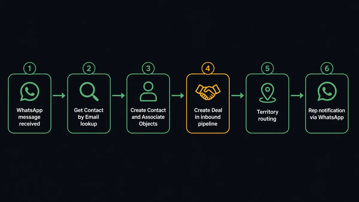 Dark flat workflow diagram showing 6 numbered steps in a horizontal pipeline: (1) WhatsApp message received, (2) Get Contact by Email lookup, (3) Create Contact and Associate Objects, (4) Create Deal in inbound pipeline, (5) Territory routing, (6) Rep notification via WhatsApp