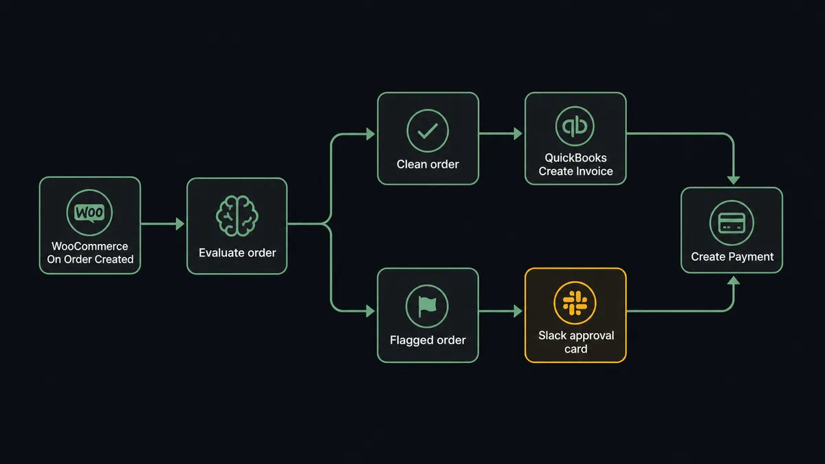 Dark UI flow diagram showing five steps in sequence: WooCommerce On Order Created trigger node on the left, then an agent reasoning node labeled "Evaluate order," then a branch splitting into "Clean order" and "Flagged order," then QuickBooks Create Invoice on the clean path and a Slack approval card on the flagged path, then a final Create Payment node