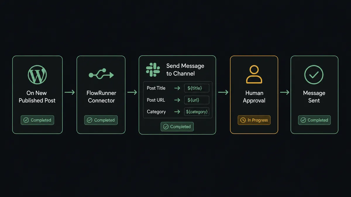 Dark UI composition showing a five-step pipeline flow: a WordPress post tile at left labeled "On New Published Post" connects via an arrow to a FlowRunner connector node, which connects to a Slack channel preview card labeled "Send Message to Channel" showing post title, URL, and category fields mapped across