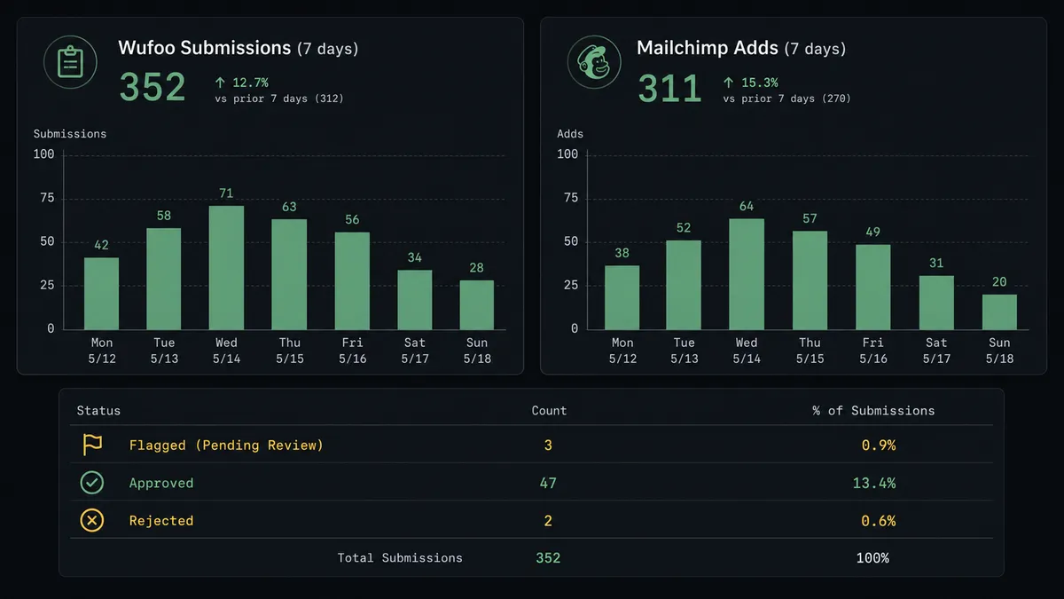 Dark dashboard panel showing two side-by-side metric cards