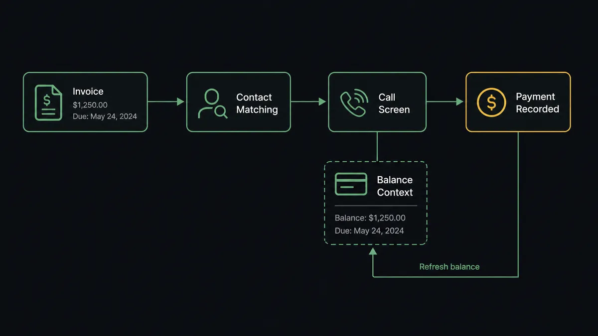 A dark horizontal flow diagram on a #0C0E12 field: an invoice node with an amount and due-date label, an arrow into a contact-matching node, then into a call-screen node with a balance context card attached, and a payment node looping back to refresh the card