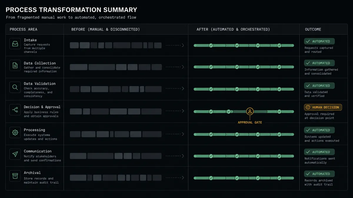 A dark summary panel on a #0C0E12 field showing stacked before-and-after rows as paired abstract bars, with the after column resolving into aligned status chips