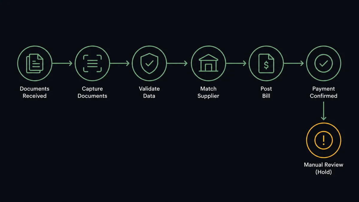 A dark horizontal flow diagram on a #0C0E12 field with six nodes joined by a thin sage-green line: a document stack node, a scanning frame node, a validation node, a supplier match node, a posted bill node, and a payment confirmation node