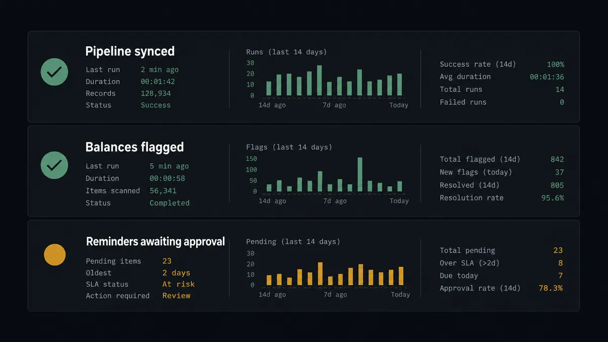 A dark summary panel on a #0C0E12 field split into three stacked rows labeled "Pipeline synced", "Balances flagged", and "Reminders awaiting approval"