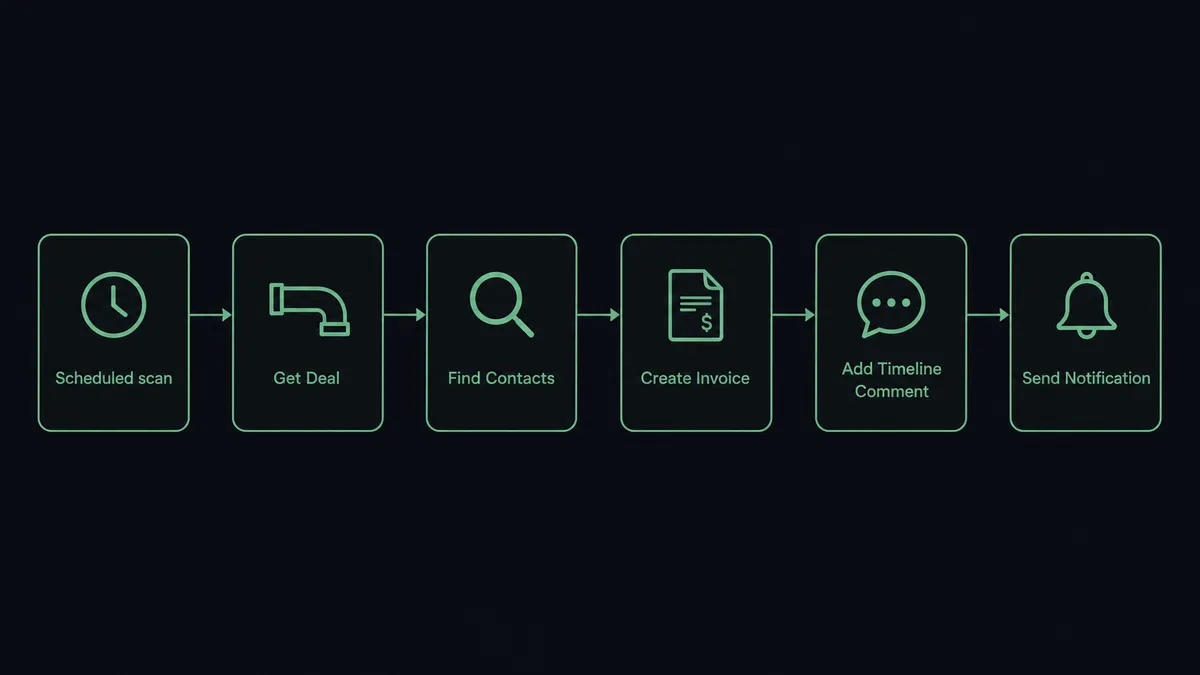 A dark horizontal flow diagram on a #0C0E12 field showing six sage-green nodes left to right: a clock icon labeled "Scheduled scan", a pipeline card labeled "Get Deal", a magnifying glass labeled "Find Contacts", an invoice sheet labeled "Create Invoice", a comment icon labeled "Add Timeline Comment", and a bell icon labeled "Send Notification"