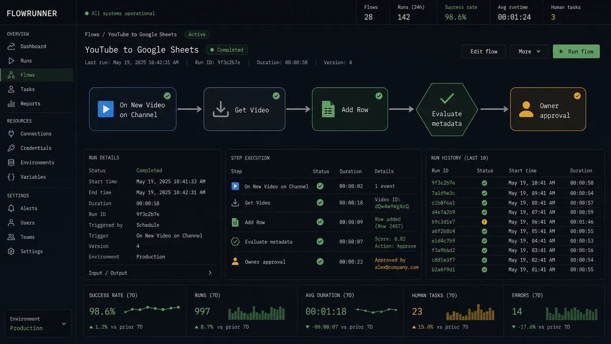 A dark FlowRunner flow canvas showing a completed YouTube-to-Google-Sheets flow