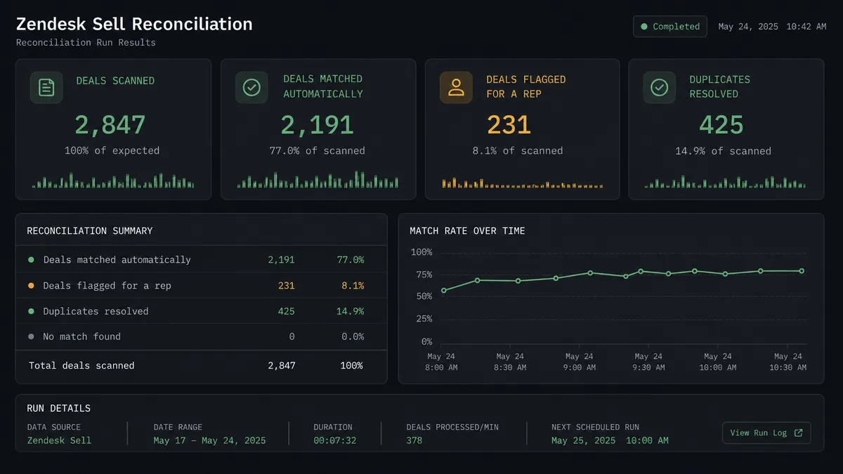 A dark dashboard panel on a dark background showing a small results summary for a Zendesk Sell reconciliation run: deals scanned, deals matched automatically, deals flagged for a rep, and duplicates resolved, laid out as compact stat tiles