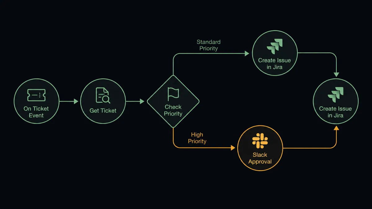 Dark pipeline diagram showing an On Ticket Event node on the left connected by an arrow to a Get Ticket node, then a Check Priority decision diamond splitting into two paths: a standard path going directly to Create Issue in Jira, and a high-priority path routing through a Slack approval card before reaching Create Issue