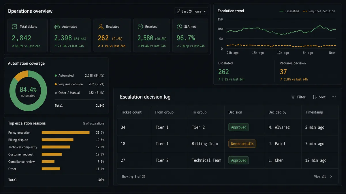 A dark Notion-style database table titled "Escalation decision log" with columns "Ticket count", "From group", "To group", "Decision", "Decided by", and "Timestamp"