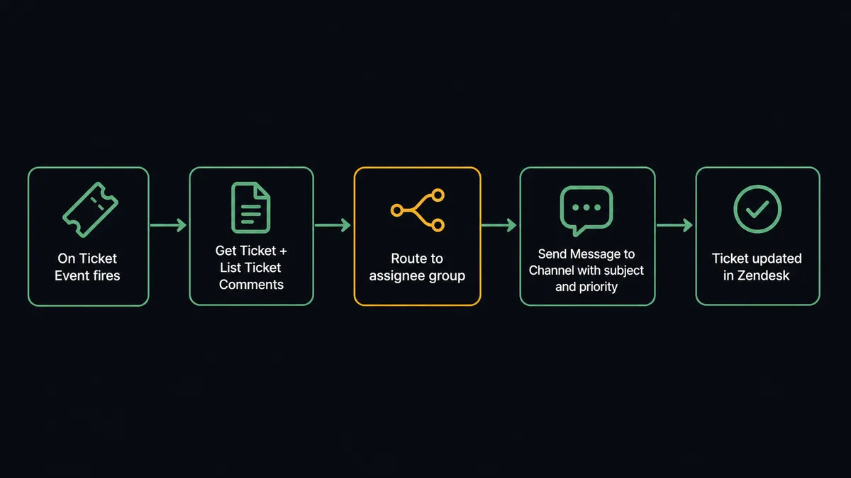 A dark flow diagram showing five steps in sequence: a Zendesk ticket icon labeled "On Ticket Event fires," a read step labeled "Get Ticket + List Ticket Comments," a channel selector labeled "Route to assignee group," a Slack message bubble labeled "Send Message to Channel with subject and priority," and a confirmation step labeled "Ticket updated in Zendesk